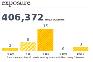 weekly exposure of the Hashtag #HolaGringo (Source: Tweetreach)